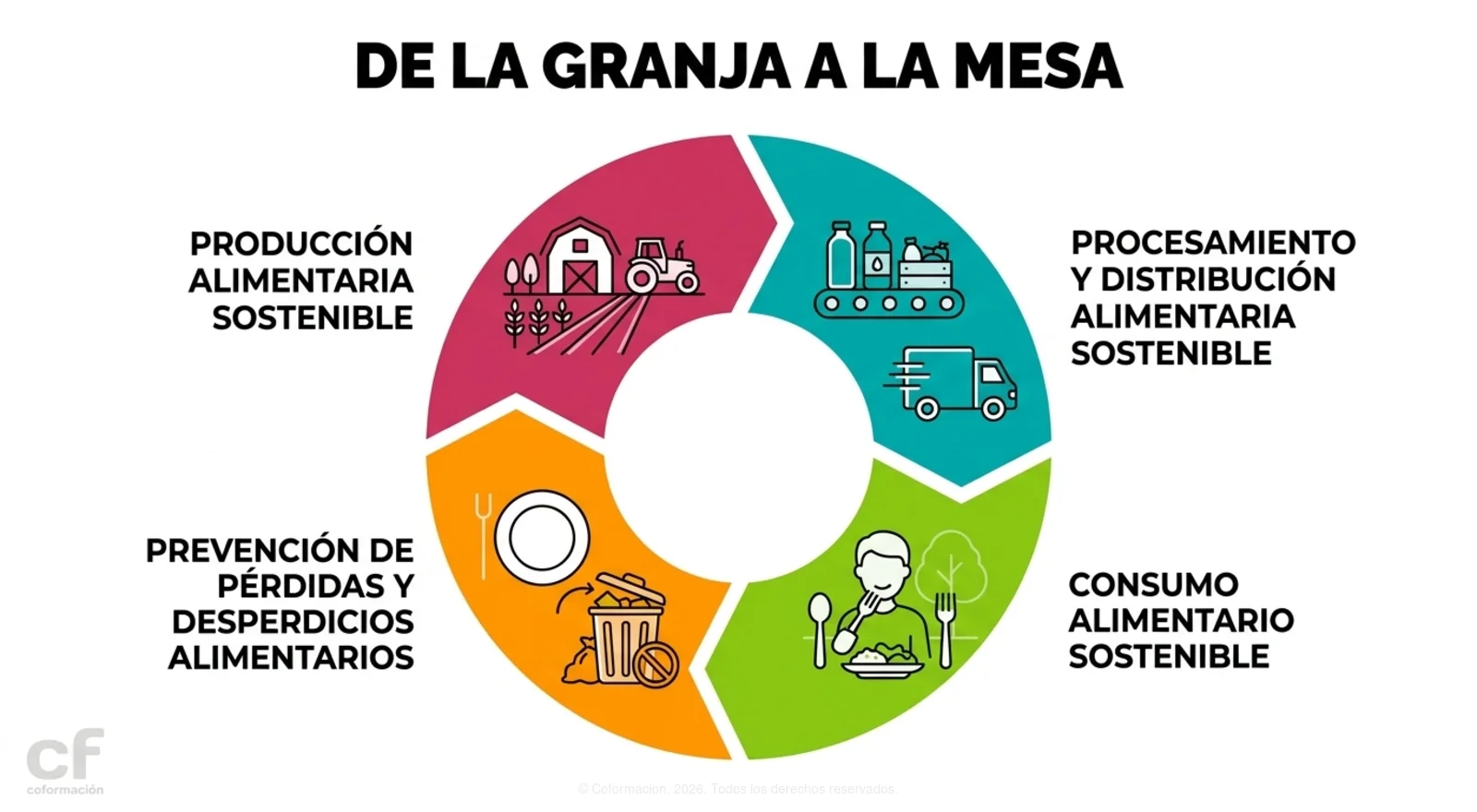 De la Granja a la Mesa