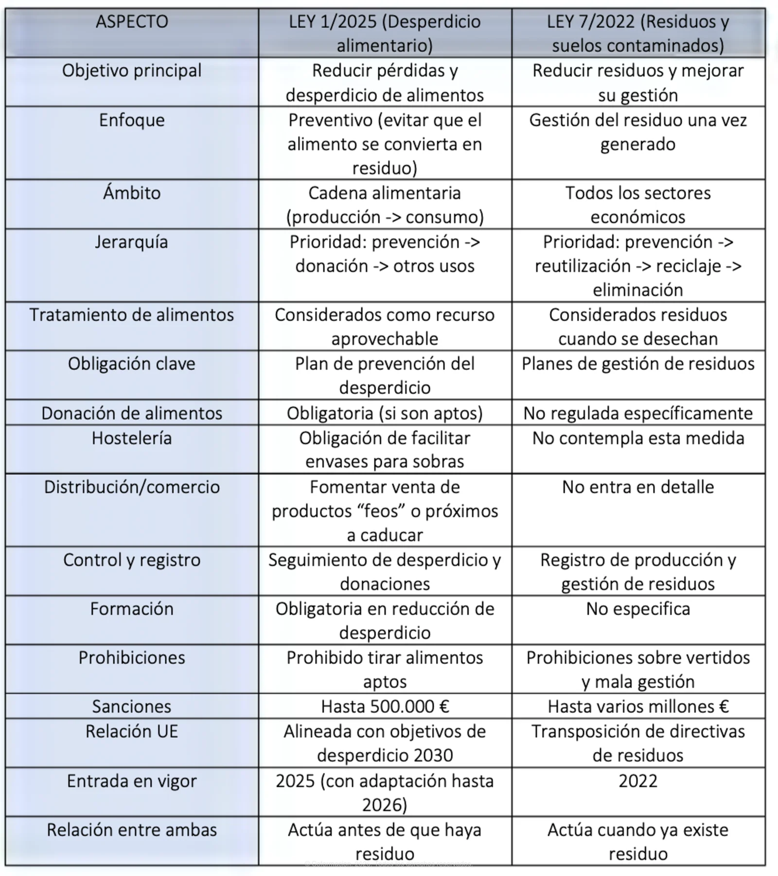 Análisis comparativo de la Ley 1/2025 y la Ley 7/2022