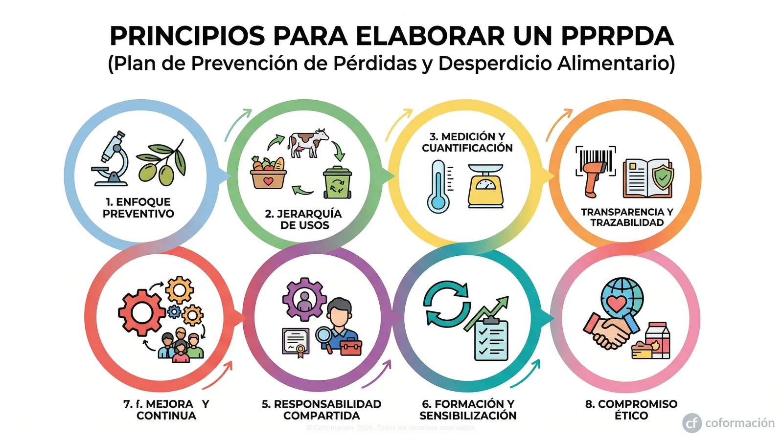 Principios para Elaborar un PPRPDA