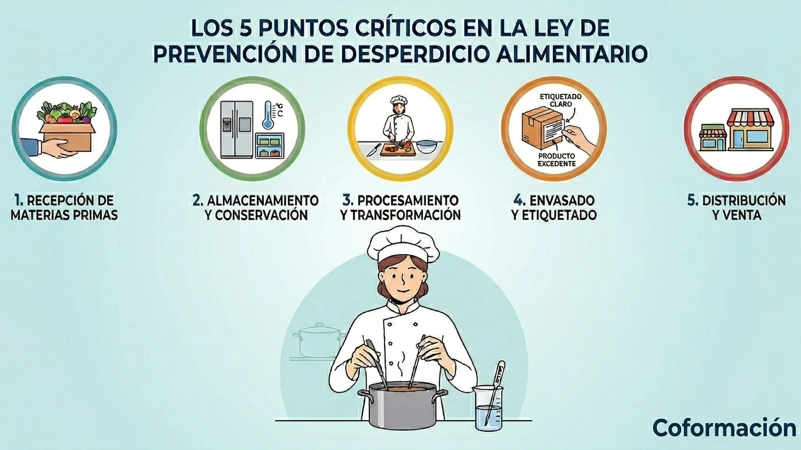5 Puntos Críticos de la Ley de Prevención de Desperdicio Alimentario - Coformación